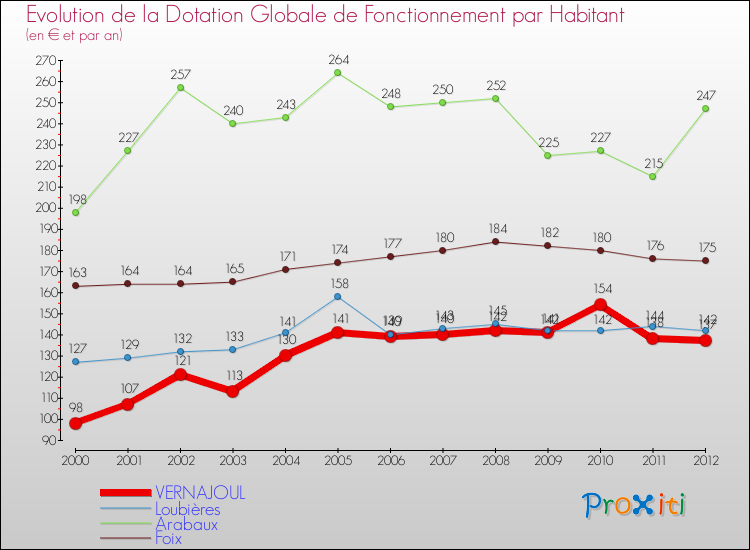Evolution et montant de la dotation globale de fonctionnement par Habitant pour VERNAJOUL et les communes proches Comparaison des dotations globales de fonctionnement par habitant pour VERNAJOUL et les communes voisines