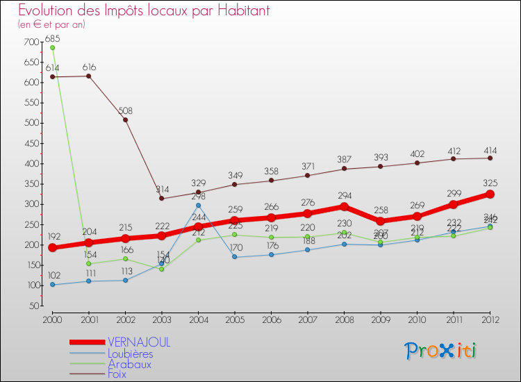 Evolution et montant des impôts locaux par Habitant pour VERNAJOUL et les communes proches Comparaison des impôts locaux par habitant pour VERNAJOUL et les communes voisines