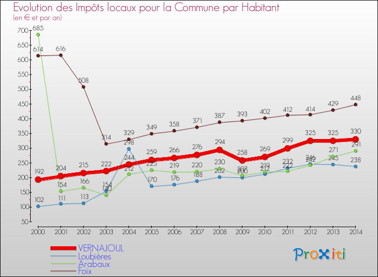 Evolution et montant des impôts locaux par Habitant pour VERNAJOUL et les communes proches de 2000 à 2014 Comparaison des impôts locaux par habitant pour VERNAJOUL et les communes voisines de 2000 à 2014