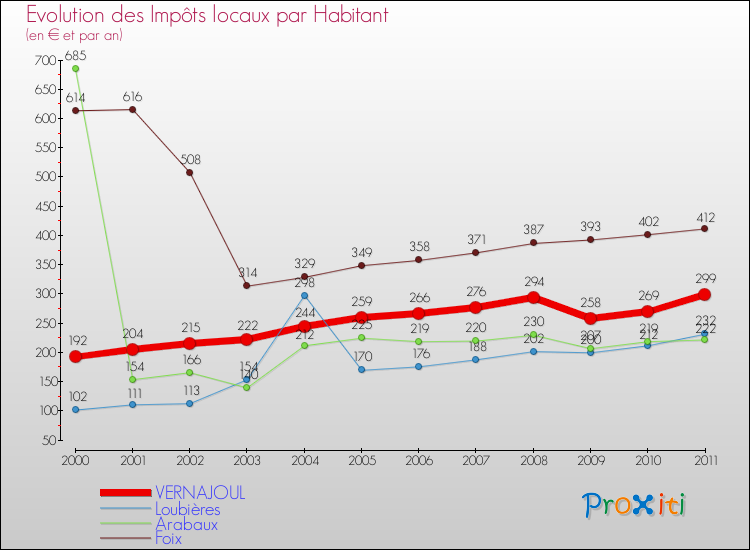 Evolution et montant des impôts locaux par Habitant pour VERNAJOUL et les communes proches Comparaison des impôts locaux par habitant pour VERNAJOUL et les communes voisines