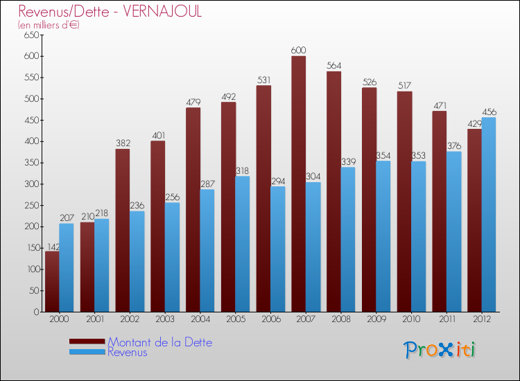 Evolution comparée de la dette et des revenus pour la commune de VERNAJOUL de 2000 à 2012 Comparaison de la dette et des revenus pour VERNAJOUL de 2000 à 2012