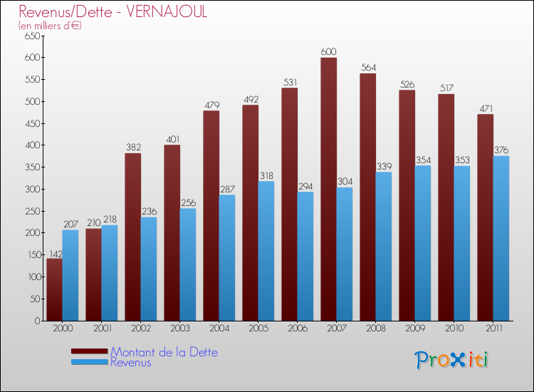 Evolution comparée de la dette et des revenus pour la commune de VERNAJOUL de 2000 à 2011 Comparaison de la dette et des revenus pour VERNAJOUL de 2000 à 2011