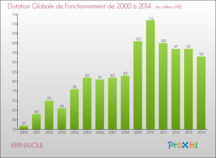 Evolution du montant de la Dotation Globale de Fonctionnement pour la commune de VERNAJOUL de 2000 à 2014 Evolution du montant de la Dotation Globale de Fonctionnement pour VERNAJOUL de 2000 à 2014