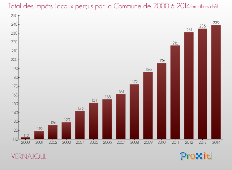 Evolution des Impôts Locaux pour la commune de VERNAJOUL de 2000 à 2014 Evolution des Impôts Locaux pour VERNAJOUL de 2000 à 2014