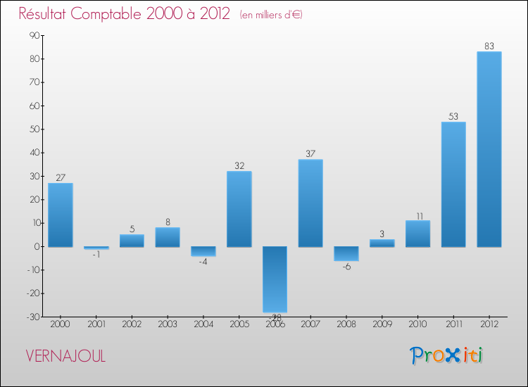 Evolution du résultat comptable pour la commune de VERNAJOUL de 2000 à 2012 Evolution du résultat comptable pour VERNAJOUL de 2000 à 2012