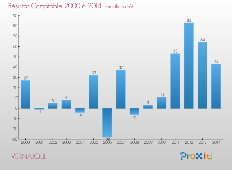 Evolution du résultat comptable pour la commune de VERNAJOUL de 2000 à 2014 Evolution du résultat comptable pour VERNAJOUL de 2000 à 2014