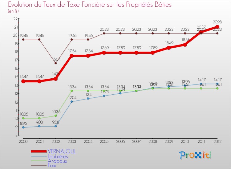 Evolution du taux de la taxe foncière sur le bati pour VERNAJOUL et les communes proches de 2000 à 2012 Comparaison des taux de taxe foncière sur le bati pour VERNAJOUL et les communes voisines de 2000 à 2012