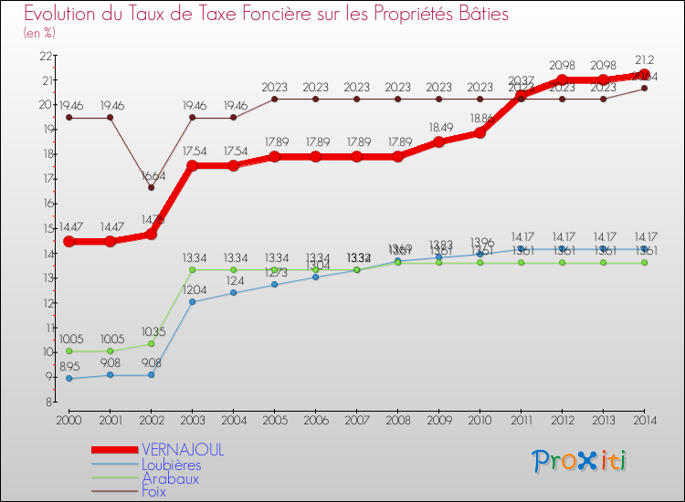 Evolution du taux de la taxe foncière sur le bati pour VERNAJOUL et les communes proches de 2000 à 2014 Comparaison des taux de taxe foncière sur le bati pour VERNAJOUL et les communes voisines de 2000 à 2014