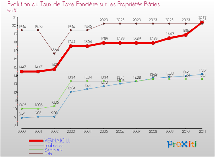 Evolution du taux de la taxe foncière sur le bati pour VERNAJOUL et les communes proches Comparaison des taux de taxe foncière sur le bati pour VERNAJOUL et les communes voisines
