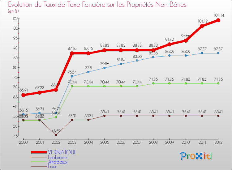Evolution du taux de la taxe foncière sur les immeubles et terrains non batis pour VERNAJOUL et les communes proches de 2000 à 2012 Comparaison des taux de la taxe foncière sur les immeubles et terrains non batis pour VERNAJOUL et les communes voisines de 2000 à 2012