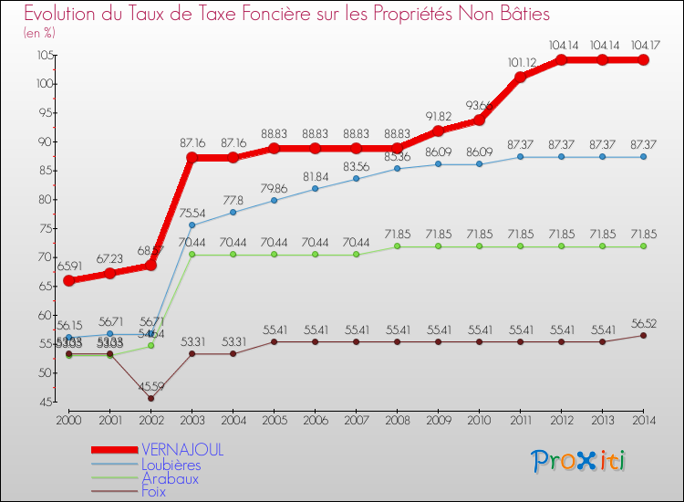 Evolution du taux de la taxe foncière sur les immeubles et terrains non batis pour VERNAJOUL et les communes proches de 2000 à 2014 Comparaison des taux de la taxe foncière sur les immeubles et terrains non batis pour VERNAJOUL et les communes voisines de 2000 à 2014