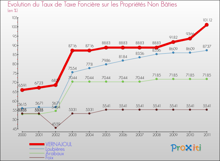 Evolution du taux de la taxe foncière sur les immeubles et terrains non batis pour VERNAJOUL et les communes proches Comparaison des taux de la taxe foncière sur les immeubles et terrains non batis pour VERNAJOUL et les communes voisines