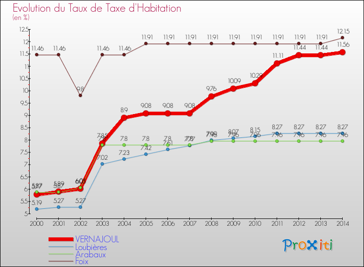 Evolution du taux de la taxe d'habitation pour VERNAJOUL et les communes proches de 2000 à 2014 Comparaison des taux de la taxe d'habitation pour VERNAJOUL et les communes voisines de 2000 à 2014
