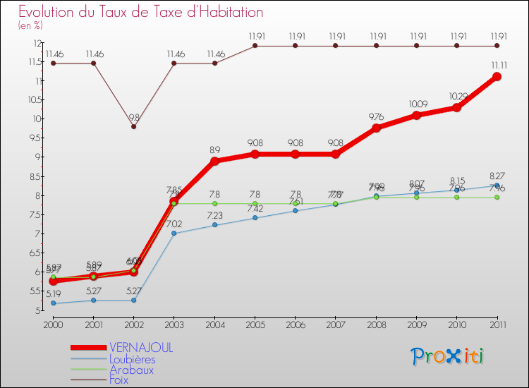 Evolution du taux de la taxe d'habitation pour VERNAJOUL et les communes proches Comparaison des taux de la taxe d'habitation pour VERNAJOUL et les communes voisines