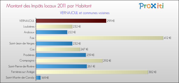 Montant des impôts locaux par Habitant pour VERNAJOUL et les communes proches Comparaison des impôts locaux par habitant pour VERNAJOUL et les communes voisines