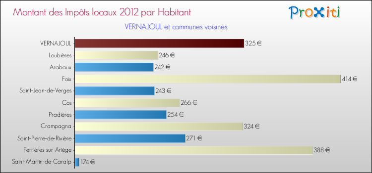 Montant des impôts locaux par Habitant pour VERNAJOUL et les communes proches Comparaison des impôts locaux par habitant pour VERNAJOUL et les communes voisines