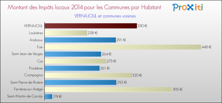 Montant des impôts locaux par Habitant pour VERNAJOUL et les communes proches en 2014 Comparaison des impôts locaux par habitant pour VERNAJOUL et les communes voisines en 2014