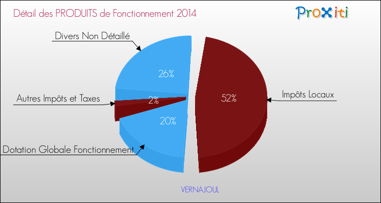 Décomposition du Budget de Fonctionnement 2014 de la commune de VERNAJOUL Budget de Fonctionnement 2014 pour la commune de VERNAJOUL