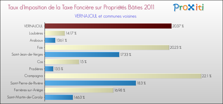 Taux d'imposition de la taxe foncière sur le bati 2011 pour VERNAJOUL et les communes proches Comparaison des taux d'imposition de la taxe foncière sur le bati 2011 pour VERNAJOUL et les communes voisines