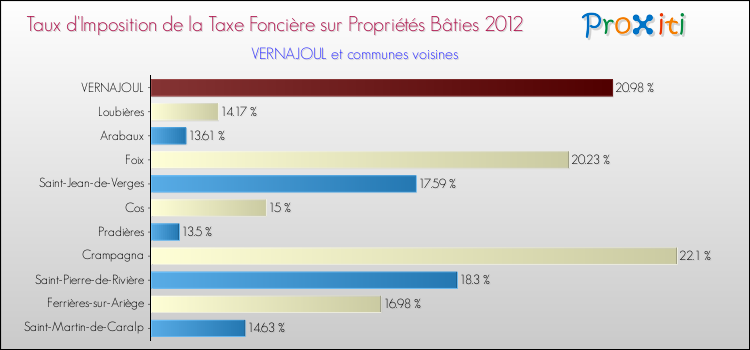 Taux d'imposition de la taxe foncière sur le bati 2012 pour VERNAJOUL et les communes proches Comparaison des taux d'imposition de la taxe foncière sur le bati 2012 pour VERNAJOUL et les communes voisines