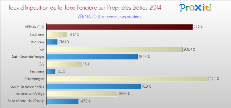 Taux d'imposition de la taxe foncière sur le bati 2014 pour VERNAJOUL et les communes proches Comparaison des taux d'imposition de la taxe foncière sur le bati 2014 pour VERNAJOUL et les communes voisines