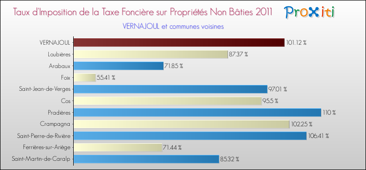 Taux d'imposition de la taxe foncière sur les immeubles et terrains non batis 2011 pour VERNAJOUL et les communes proches Comparaison des taux d'imposition de la taxe foncière sur les immeubles et terrains non batis 2011 pour VERNAJOUL et les communes voisines