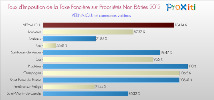 Taux d'imposition de la taxe foncière sur les immeubles et terrains non batis 2012 pour VERNAJOUL et les communes proches Comparaison des taux d'imposition de la taxe foncière sur les immeubles et terrains non batis 2012 pour VERNAJOUL et les communes voisines