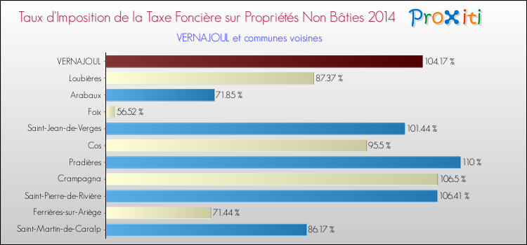 Taux d'imposition de la taxe foncière sur les immeubles et terrains non batis 2014 pour VERNAJOUL et les communes proches Comparaison des taux d'imposition de la taxe foncière sur les immeubles et terrains non batis 2014 pour VERNAJOUL et les communes voisines