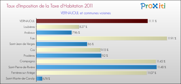 Taux d'imposition de la taxe d'habitation 2011 pour VERNAJOUL et les communes proches Comparaison des taux d'imposition de la taxe d'habitation 2011 pour VERNAJOUL et les communes voisines