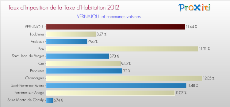 Taux d'imposition de la taxe d'habitation 2012 pour VERNAJOUL et les communes proches Comparaison des taux d'imposition de la taxe d'habitation 2012 pour VERNAJOUL et les communes voisines
