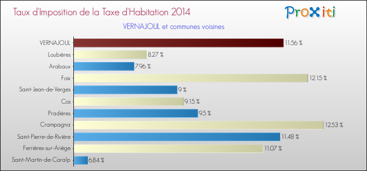 Taux d'imposition de la taxe d'habitation 2014 pour VERNAJOUL et les communes proches Comparaison des taux d'imposition de la taxe d'habitation 2014 pour VERNAJOUL et les communes voisines
