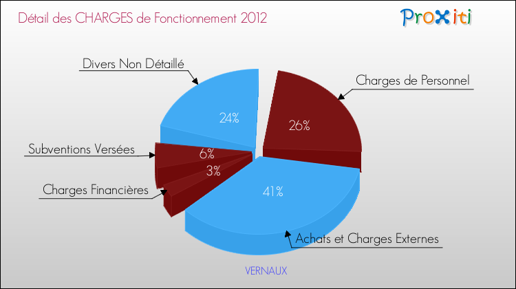 Décomposition des Charges de Fonctionnement 2012 de la commune de VERNAUX Charges de Fonctionnement 2012 pour la commune de VERNAUX