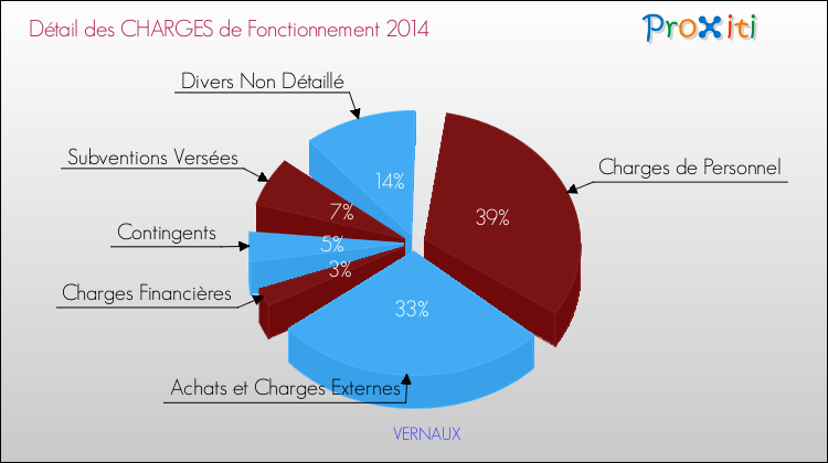 Décomposition des Charges de Fonctionnement 2014 de la commune de VERNAUX Charges de Fonctionnement 2014 pour la commune de VERNAUX