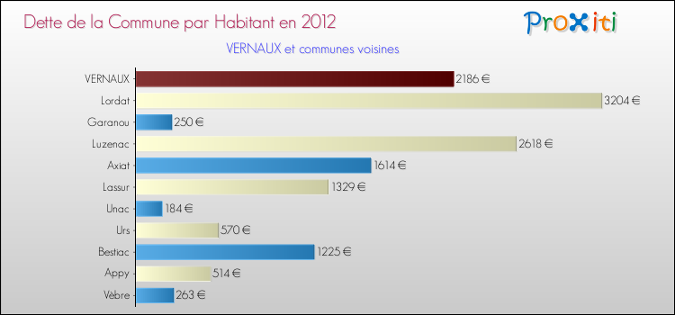 Dette par habitant de la commune en 2012 pour VERNAUX et les communes proches Comparaison de la dette par habitant de la commune en 2012 pour VERNAUX et les communes voisines