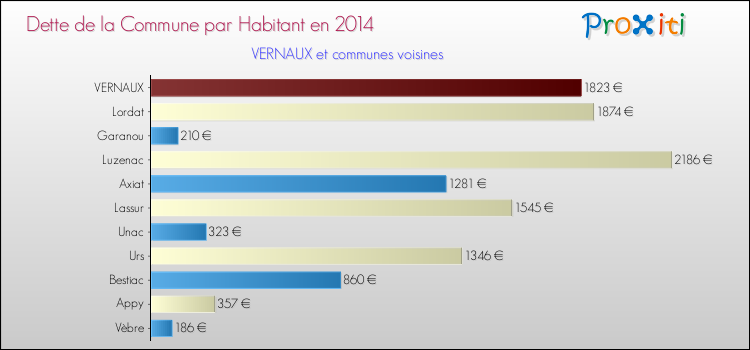 Dette par habitant de la commune en 2014 pour VERNAUX et les communes proches Comparaison de la dette par habitant de la commune en 2014 pour VERNAUX et les communes voisines