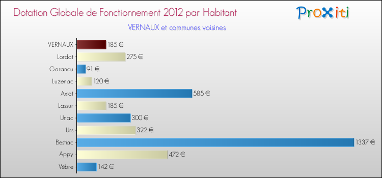 Montant des dotations globales de fonctionnement DGF par Habitant pour VERNAUX et les communes proches Comparaison des des dotations globales de fonctionnement DGF par habitant pour VERNAUX et les communes voisines