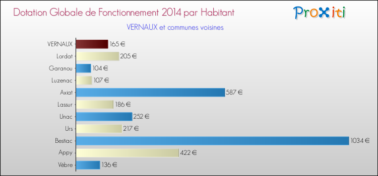 Montant des dotations globales de fonctionnement DGF par Habitant pour VERNAUX et les communes proches en 2014. Comparaison des des dotations globales de fonctionnement DGF par habitant pour VERNAUX et les communes voisines en 2014.