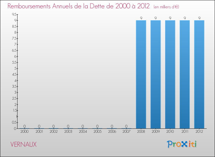 Evolution de l'annuité de la dette pour la commune de VERNAUX de 2000 à 2012 Annuités de la dette pour VERNAUX de 2000 à 2012