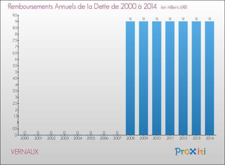 Evolution de l'annuité de la dette pour la commune de VERNAUX de 2000 à 2014 Annuités de la dette pour VERNAUX de 2000 à 2014