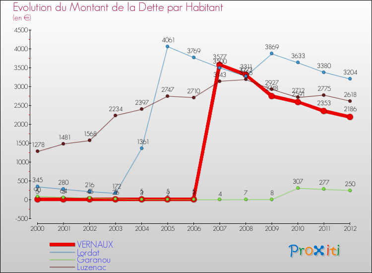 Evolution de la dette par habitant pour la commune de VERNAUX et les communes proches de 2000 à 2012 Comparaison de la dette par habitant pour VERNAUX et les communes voisines de 2000 à 2012