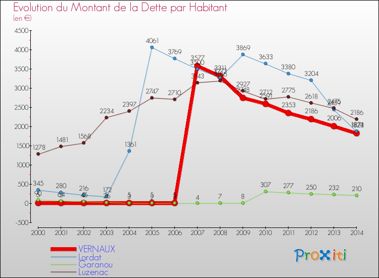 Evolution de la dette par habitant pour la commune de VERNAUX et les communes proches de 2000 à 2014 Comparaison de la dette par habitant pour VERNAUX et les communes voisines de 2000 à 2014