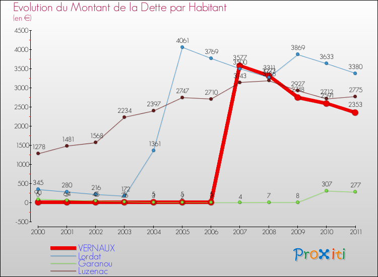 Evolution de la dette par habitant pour la commune de VERNAUX et les communes proches Comparaison de la dette par habitant pour VERNAUX et les communes voisines