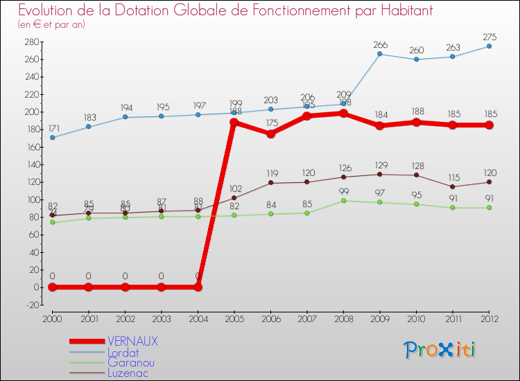 Evolution et montant de la dotation globale de fonctionnement par Habitant pour VERNAUX et les communes proches Comparaison des dotations globales de fonctionnement par habitant pour VERNAUX et les communes voisines