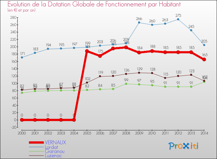 Evolution et montant de la dotation globale de fonctionnement par Habitant pour VERNAUX et les communes proches de 2000 à 2014. Comparaison des dotations globales de fonctionnement par habitant pour VERNAUX et les communes voisines de 2000 à 2014.