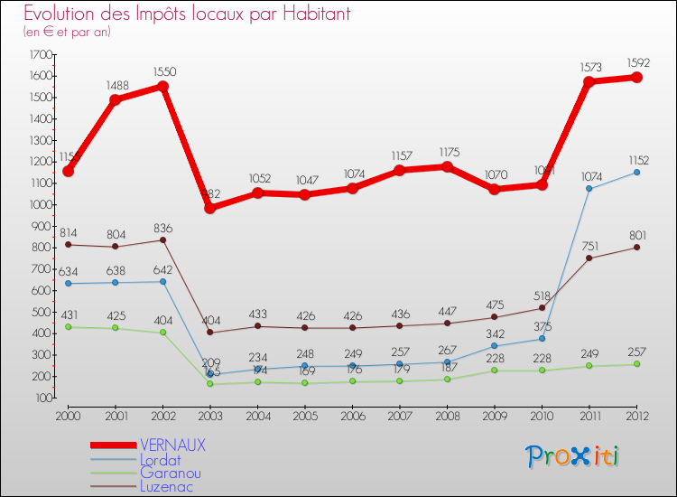 Evolution et montant des impôts locaux par Habitant pour VERNAUX et les communes proches Comparaison des impôts locaux par habitant pour VERNAUX et les communes voisines