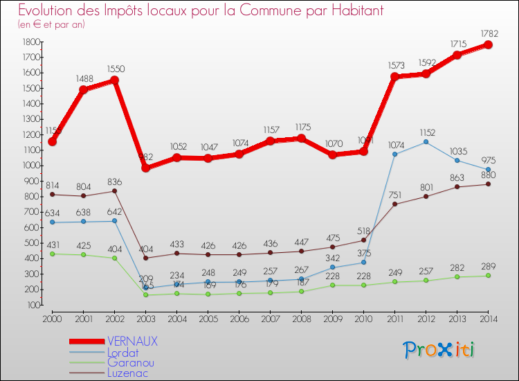 Evolution et montant des impôts locaux par Habitant pour VERNAUX et les communes proches de 2000 à 2014 Comparaison des impôts locaux par habitant pour VERNAUX et les communes voisines de 2000 à 2014