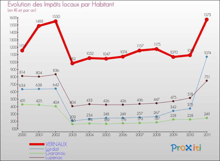 Evolution et montant des impôts locaux par Habitant pour VERNAUX et les communes proches Comparaison des impôts locaux par habitant pour VERNAUX et les communes voisines