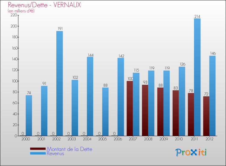 Evolution comparée de la dette et des revenus pour la commune de VERNAUX de 2000 à 2012 Comparaison de la dette et des revenus pour VERNAUX de 2000 à 2012