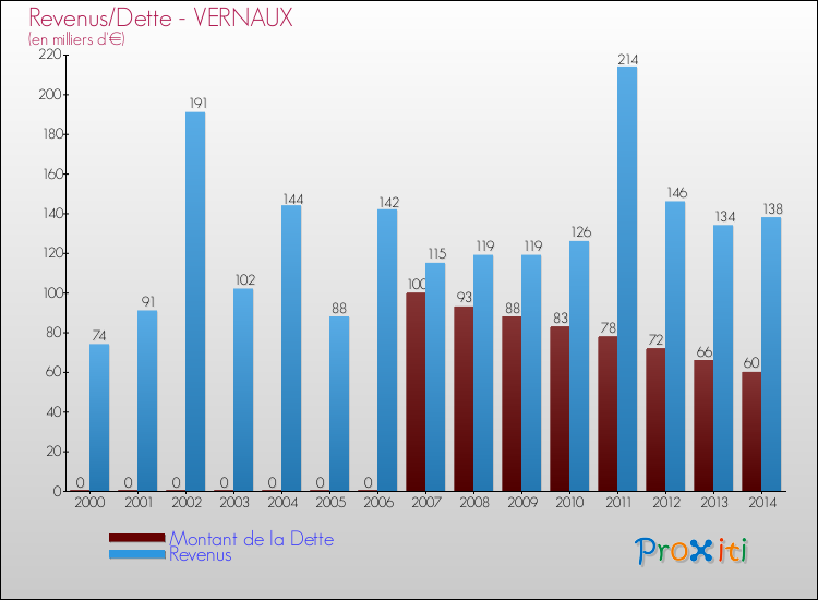 Evolution comparée de la dette et des revenus pour la commune de VERNAUX de 2000 à 2014 Comparaison de la dette et des revenus pour VERNAUX de 2000 à 2014