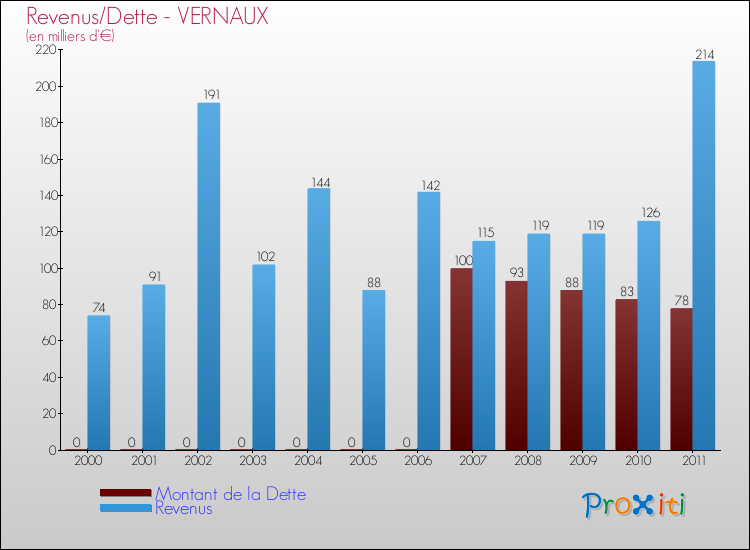 Evolution comparée de la dette et des revenus pour la commune de VERNAUX de 2000 à 2011 Comparaison de la dette et des revenus pour VERNAUX de 2000 à 2011